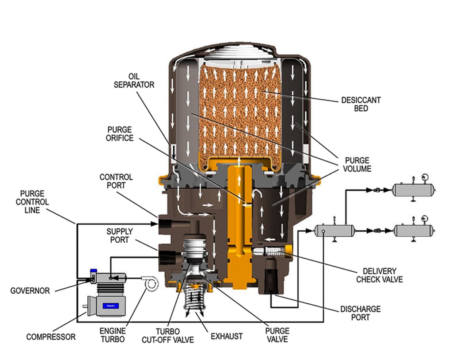 How truck air dryers work Australian Roadtrains