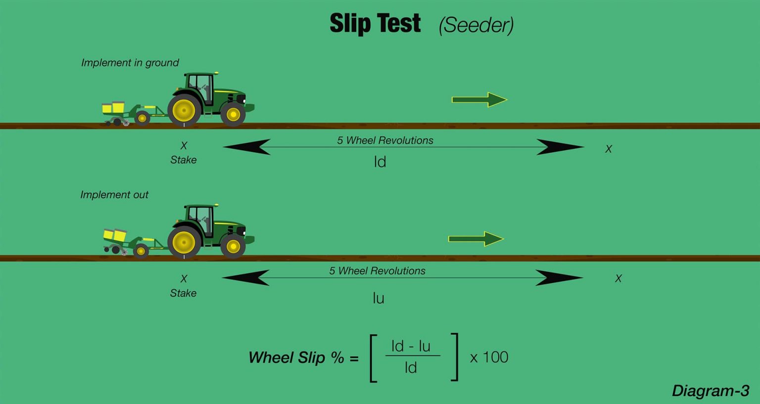 How to calculate tractor wheel slip Australian Roadtrains