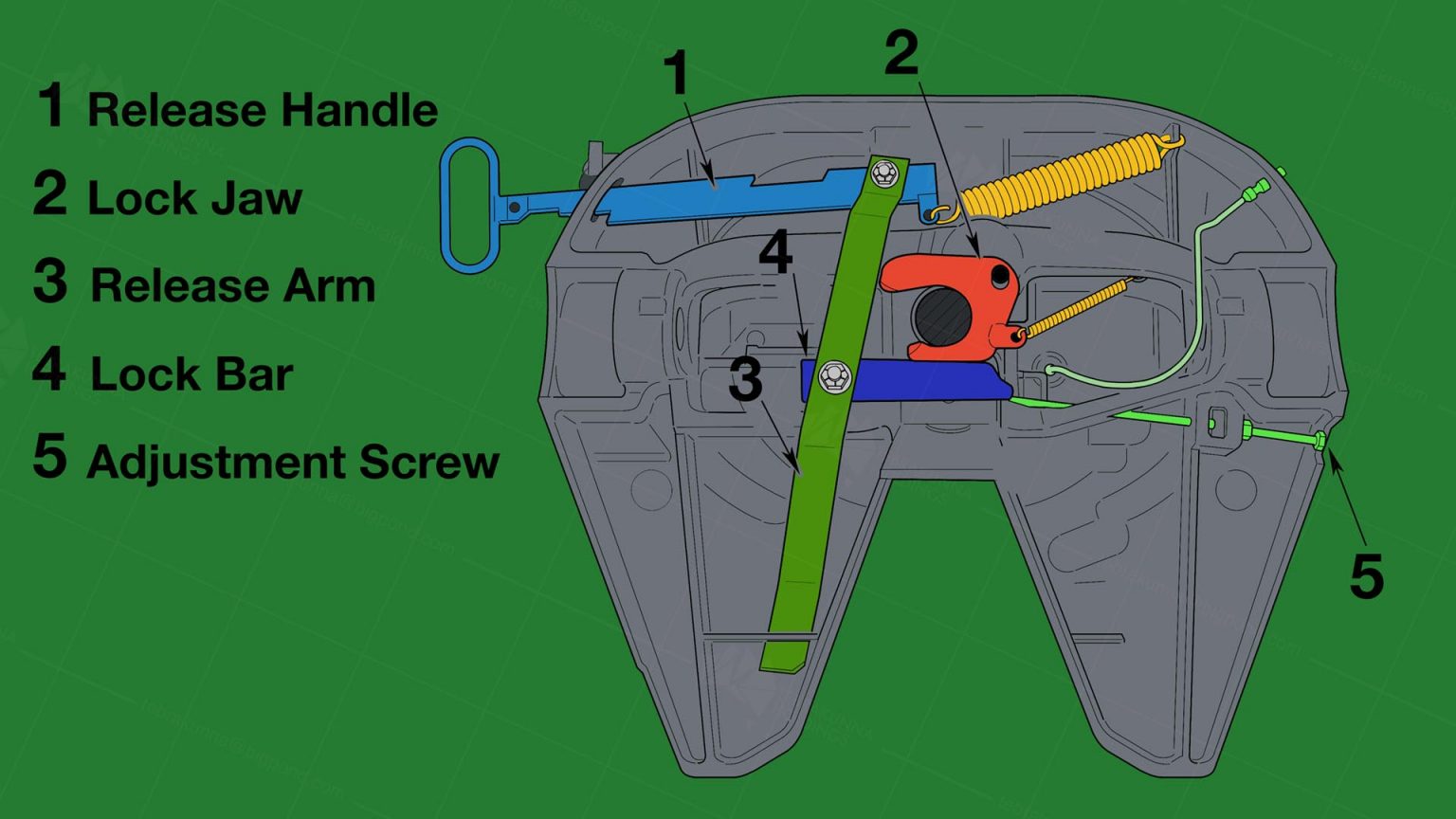 How to adjust 5th wheel