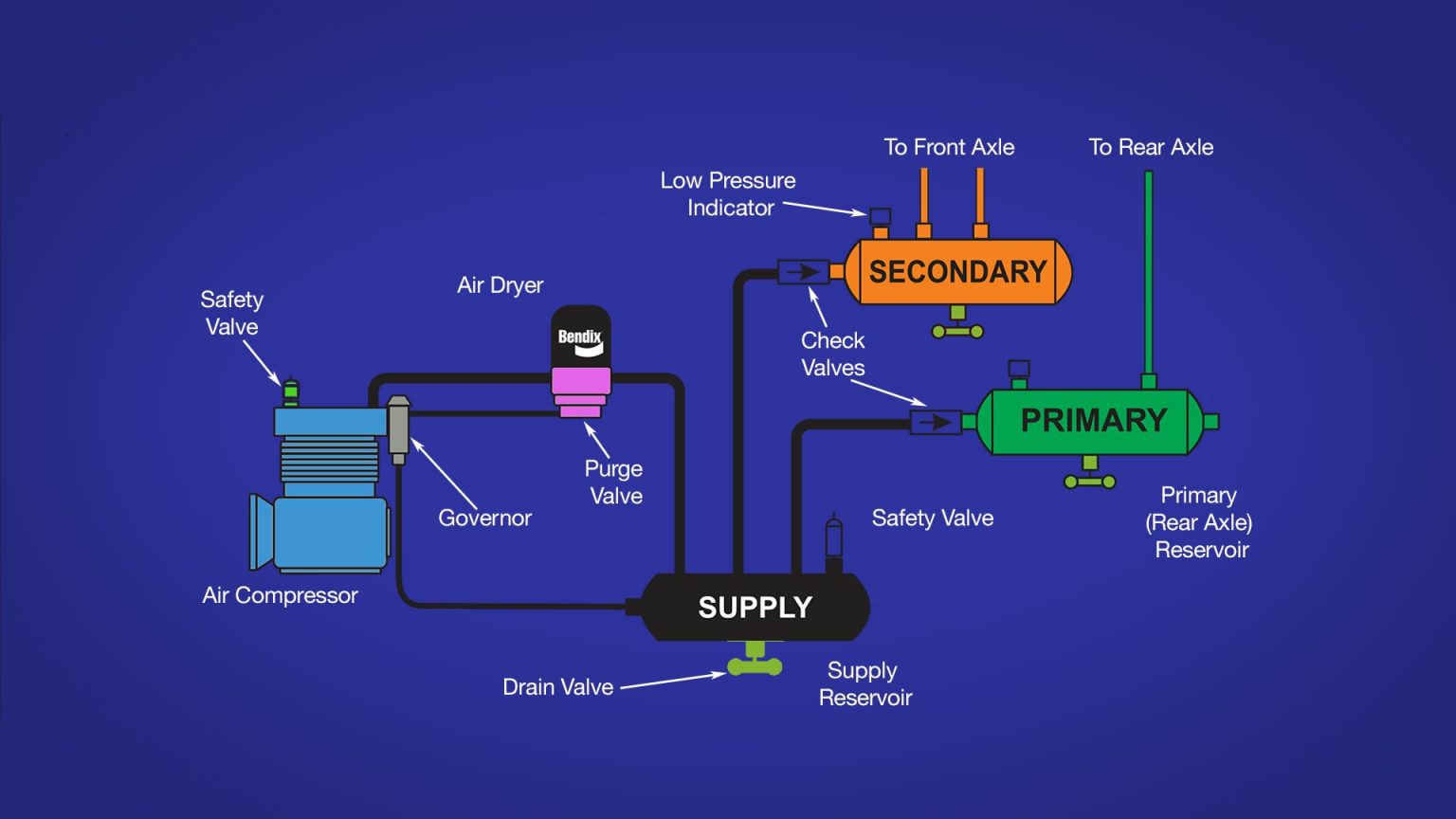 How truck air compressors work Australian Roadtrains